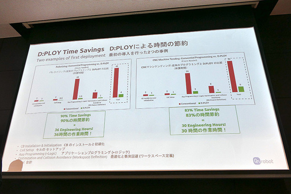 ロボットハンドからソリューションプロバイダへ　OnRobot、ロボットアプリを簡単に構築できる「D:PLOY」を発表