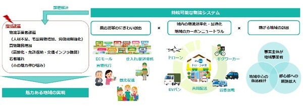 千葉県勝浦市で地域課題を解決するドローン配送の新スマート物流「SkyHub」サービスを開始　セイノー/KDDI/住友商事/エアロネクストら