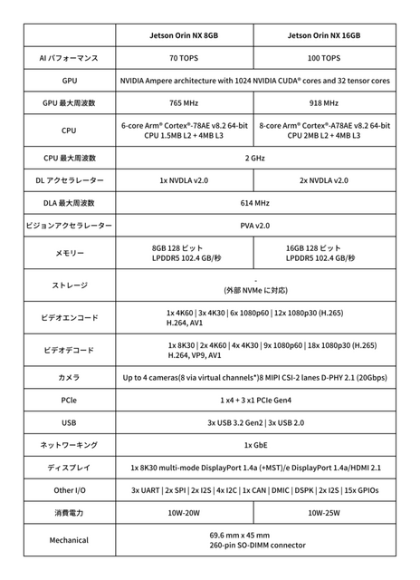 菱洋エレクトロ「NVIDIA Jetson Orin NX 16GBモジュール」を販売開始 「Orin Nano」と同様のサイズで最大100TOPSを発揮