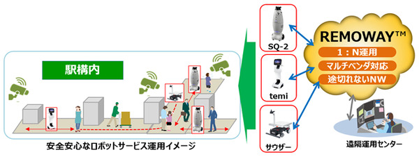 遠隔拠点から異なるメーカーのロボットを同時運用 OKI 「REMOWAY」の実証実験を高輪ゲートウェイ駅で実施