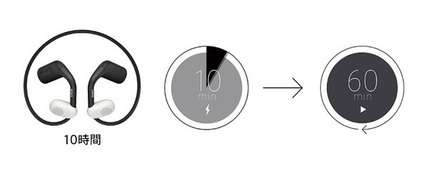 耳の前にスピーカーが浮くソニーのスポーツギア、オフイヤーヘッドホン『Float Run』2月発売　ソニーストアで先行展示中