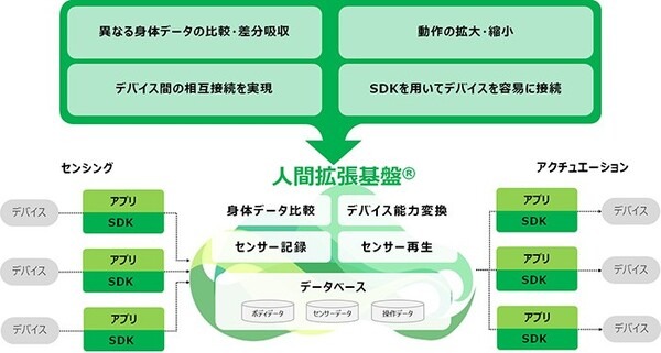 世界初 6G時代に「人間拡張基盤」を提供へ　ドコモと慶大、名工大がモノに触れた時の触覚共有の技術「FEEL TECH」を開発