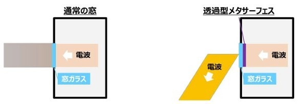 【世界初】ドコモが窓に貼って室内からビル屋外へミリ波通信を届ける「透過型メタサーフェス」実証実験に成功