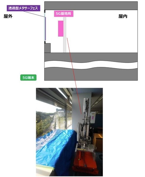 【世界初】ドコモが窓に貼って室内からビル屋外へミリ波通信を届ける「透過型メタサーフェス」実証実験に成功
