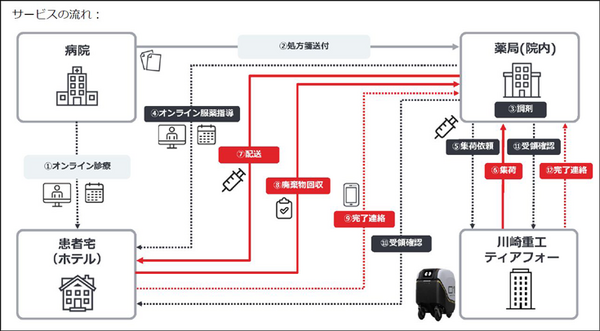 オンライン遠隔診療と5G自動運転ロボットで医薬品の自動配送/回収サービスの実証実験　武田薬品工業や川崎重工などが協力