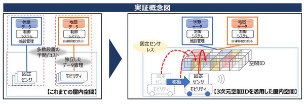 動くゴミ箱ロボットが施設内データを収集してAI空調システムにデータ連携　NTTデータと三菱電機がデジタルツインと空間IDの実証実験