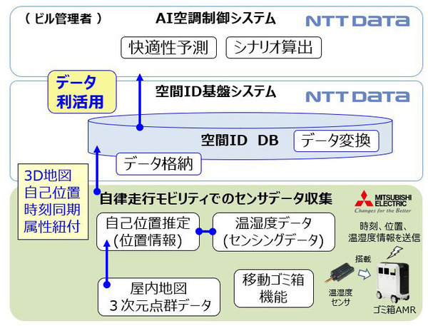 動くゴミ箱ロボットが施設内データを収集してAI空調システムにデータ連携　NTTデータと三菱電機がデジタルツインと空間IDの実証実験