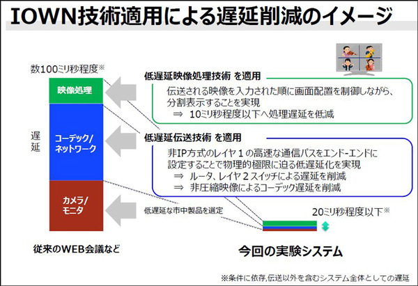 NTTが「未来の音楽会II」を開催　東京-大阪-神奈川-千葉の4拠点、約400kmを越えて低遅延技術で繋いだ世界初のコンサートに成功