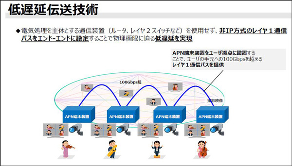 NTTが「未来の音楽会II」を開催　東京-大阪-神奈川-千葉の4拠点、約400kmを越えて低遅延技術で繋いだ世界初のコンサートに成功