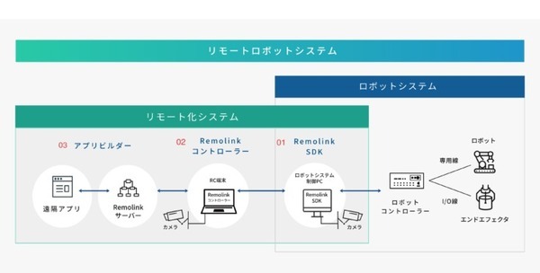 ノーコードでロボットがリモート化できる！？リモートロボティクスの「Remolink for Developers」を使ってCOBOTTAをリモート操作可能にしてみた