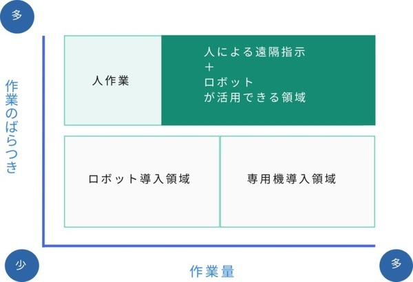 ノーコードでロボットがリモート化できる！？リモートロボティクスの「Remolink for Developers」を使ってCOBOTTAをリモート操作可能にしてみた