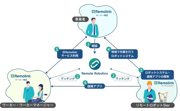 ノーコードでロボットがリモート化できる！？リモートロボティクスの「Remolink for Developers」を使ってCOBOTTAをリモート操作可能にしてみた
