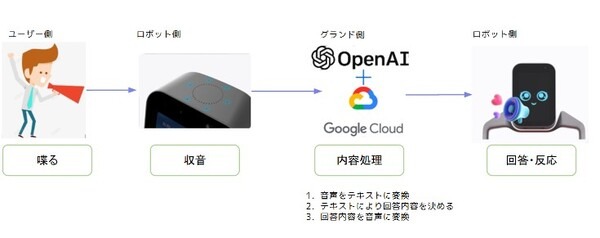 受付ロボット「Mini」、話題の「ChatGPT」と連動可能に　想定するユースケースを公開　OrionStar Robotics