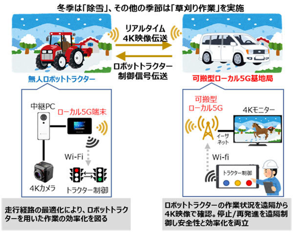 シャープや東芝等、5Gでロボットトラクターの自動運転・遠隔操作、高精細映像の伝送、ドローン、分散アンテナを放牧地管理で活用実験