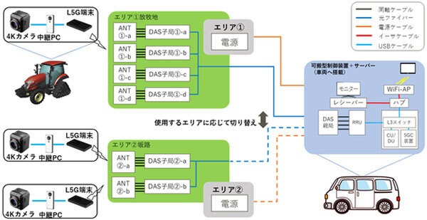 シャープや東芝等、5Gでロボットトラクターの自動運転・遠隔操作、高精細映像の伝送、ドローン、分散アンテナを放牧地管理で活用実験