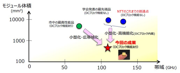 【世界初】NTTが100GHz帯域の超小型ベースバンド増幅器ICモジュールを開発　次世代の高速通信や6G、計測へ応用を切り拓く技術