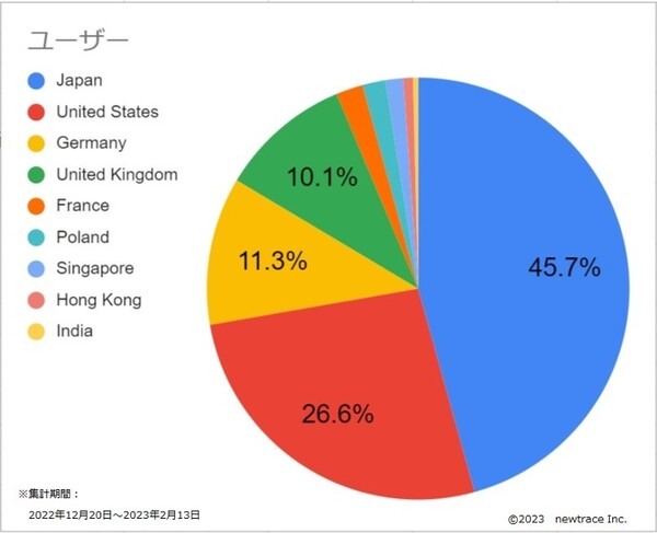 オープンひと月で訪問数2万回を突破！メタバース版志摩スペイン村、デジタルツインとRobloxで市場はグローバルに