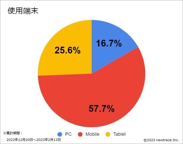 オープンひと月で訪問数2万回を突破！メタバース版志摩スペイン村、デジタルツインとRobloxで市場はグローバルに