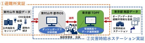 NECと東村山市、IoTや都市OSの実証実験　災害時に情報収集と共有【日本初】自治体のデータ基盤を連携　東京データプラットフォームとは