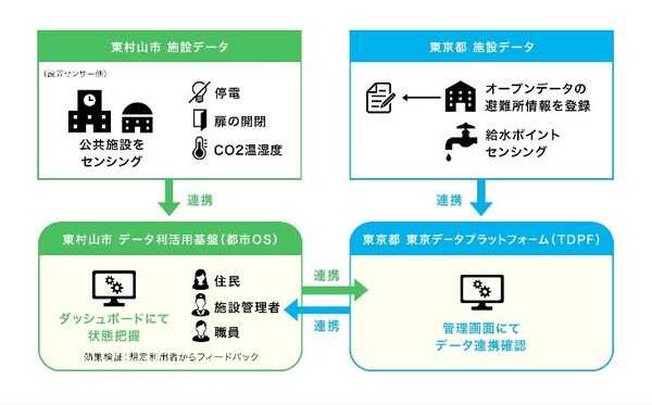 NECと東村山市、IoTや都市OSの実証実験　災害時に情報収集と共有【日本初】自治体のデータ基盤を連携　東京データプラットフォームとは
