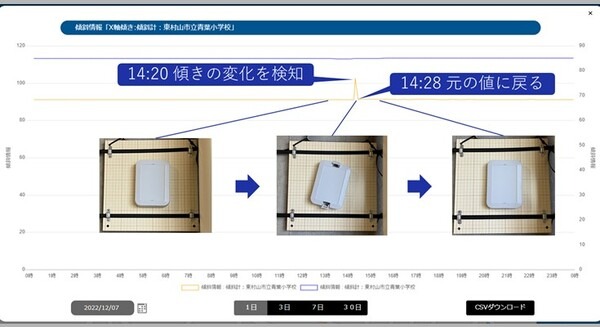 NECと東村山市、IoTや都市OSの実証実験　災害時に情報収集と共有【日本初】自治体のデータ基盤を連携　東京データプラットフォームとは