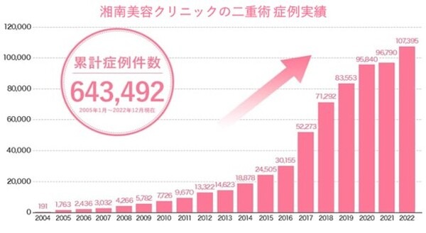 SBC湘南美容クリニック「自分の顔で二重幅の10段階AIシミュレーション」を可能に　AI技術「GAN」と約60万件の症例データを活用