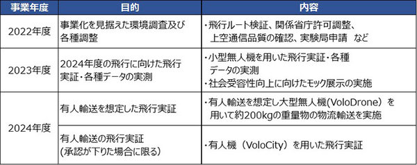 次世代モビリティ「空飛ぶクルマ」における取組み「東京ベイeSG」が進行　国内初の重量物の物流輸送と有人輸送飛行を想定