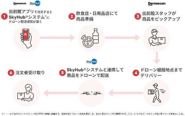 八丈島で物流専用ドローンを使ったフード/日用品デリバリー の配送実験、注文は出前館アプリで　エアロネクスト