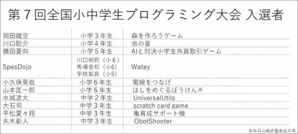 JJPC「全国小中学生・高等学校プログラミング大会」はAI解析/物理演算などハイレベルな大会に！グランプリはIoT/スマホ/Siri連携/3Dプリンタを駆使