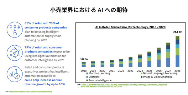 マクドナルドやカルフールもAI技術を活用　急拡大する小売業のAI導入事例をNVIDIAが紹介　無人レジ店舗/需要予測/注文の自動化/来店客の行動分析/万引き防止