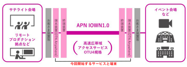 NTT次世代ネットワーク「IOWN1.0」提供開始へ　超高速/大容量/低遅延/ゆらぎゼロ「IOWN構想」とは何か?　特長とメリット解説