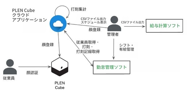 宿泊業のバックオフィス業務負担をロボットDXで軽減！PLEN Cubeの顔認証×勤怠管理の自動化サービスを老舗旅館に導入