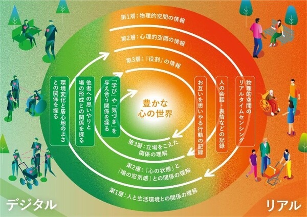 大阪大学とNEC Beyond 5G協働研究所が連携　介護施設で「確率的デジタルツインの社会実装に向けたリビングラボ」実証開始