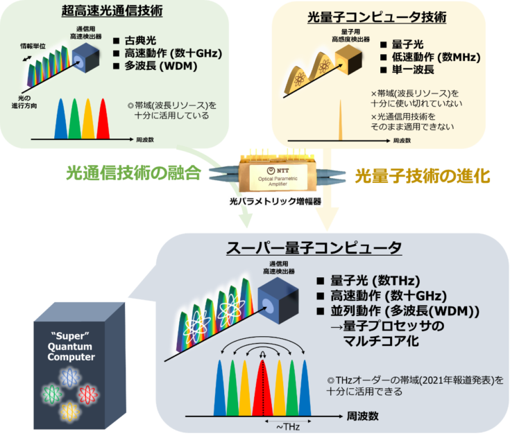 【速報】NTT/東京大/理研/JST　革新的な量子コンピュータ新技術で驚きの成果　世界最速43GHzを計測！量子と光通信を融合、量子マルチコアの実現へ「IBM Qを置き換えたい」