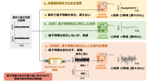 【速報】NTT/東京大/理研/JST　革新的な量子コンピュータ新技術で驚きの成果　世界最速43GHzを計測！量子と光通信を融合、量子マルチコアの実現へ「IBM Qを置き換えたい」