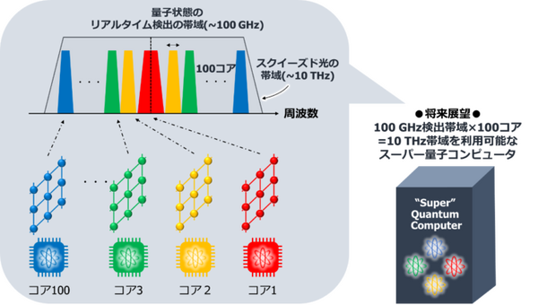 【速報】NTT/東京大/理研/JST　革新的な量子コンピュータ新技術で驚きの成果　世界最速43GHzを計測！量子と光通信を融合、量子マルチコアの実現へ「IBM Qを置き換えたい」