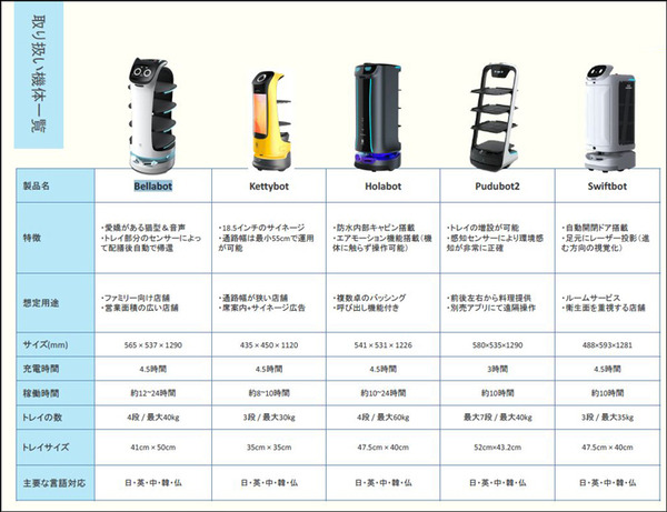 ネコ型配膳ロボット10台が同時フル稼働！ロボット向けに店内を改修した食事処「漁師料理 かなや」での稼働公開　DFA Robotics