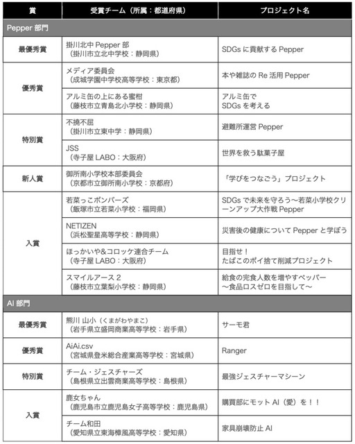 PepperやAIなどテクノロジーを活用した「STREAMチャレンジ2023」最優秀賞が決定 「テクノロジーでSDGsに貢献する」がテーマ