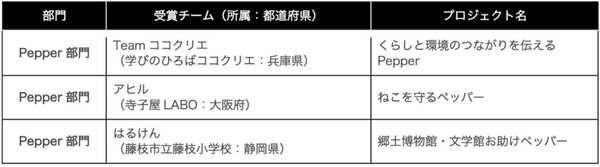 PepperやAIなどテクノロジーを活用した「STREAMチャレンジ2023」最優秀賞が決定 「テクノロジーでSDGsに貢献する」がテーマ
