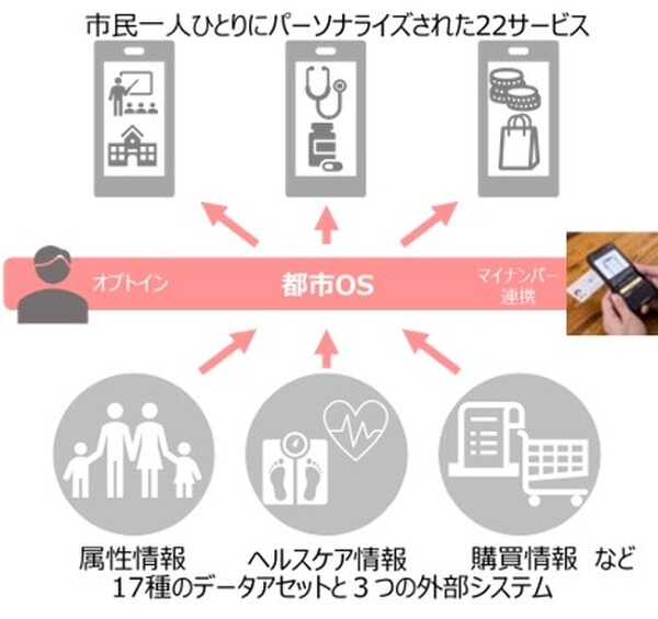 会津若松がスマートシティ「都市OS」と22サービス連携へ　食農/観光/防災/ヘルスケア/行政/決済の先進事例と10のルールを公開