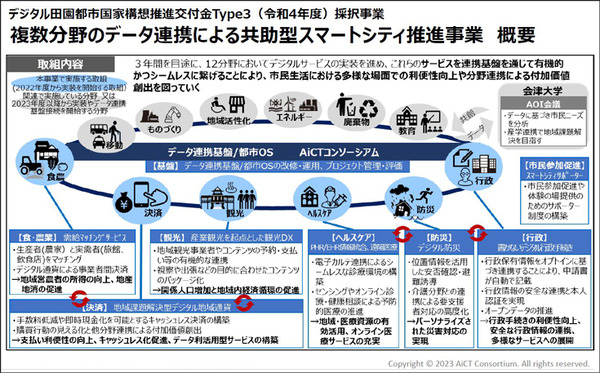 会津若松がスマートシティ「都市OS」と22サービス連携へ　食農/観光/防災/ヘルスケア/行政/決済の先進事例と10のルールを公開