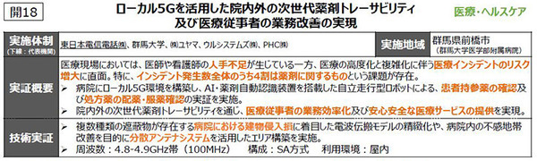 NTT東日本や群大病院ら ロボット×AI×ローカル5Gを活用して「医療インシデント削減」「次世代薬剤トレーサビリティ」実証実験
