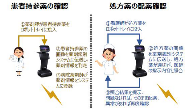 NTT東日本や群大病院ら ロボット×AI×ローカル5Gを活用して「医療インシデント削減」「次世代薬剤トレーサビリティ」実証実験