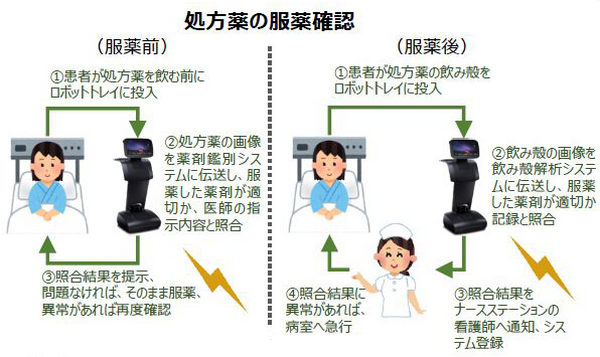 NTT東日本や群大病院ら ロボット×AI×ローカル5Gを活用して「医療インシデント削減」「次世代薬剤トレーサビリティ」実証実験