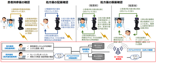 NTT東日本や群大病院ら ロボット×AI×ローカル5Gを活用して「医療インシデント削減」「次世代薬剤トレーサビリティ」実証実験