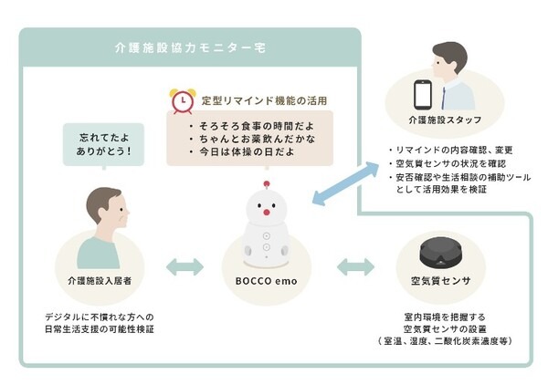 住宅型老人ホームでの実証実験に「BOCCO emo」を活用！神奈川県の事業連携プロジェクトでユカイ工学とマクニカが協業