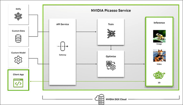 【速報】NVIDIAが「ジェネレーティブAI」のクラウドサービス提供を発表！大規模言語モデル/画像生成AI/医療向け生成系AIをビジネス活用する時代へ