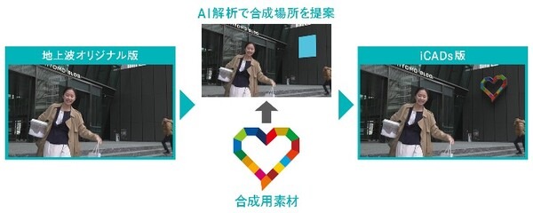 AIを用いた新しい広告手法「iCADs」とは? フジテレビがミニ番組の動画内で初の取り組み