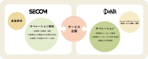 セコムとDeNA　ロボットでシニアの孤独を解消するサービス「あのね」を発表！24時間体制で話し相手に　メディア体験会レポート