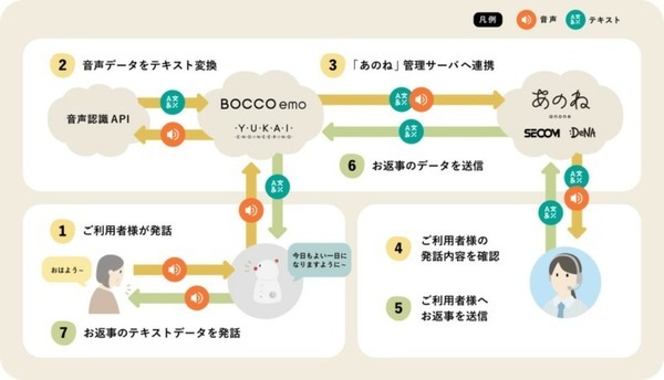 セコムとDeNA　ロボットでシニアの孤独を解消するサービス「あのね」を発表！24時間体制で話し相手に　メディア体験会レポート